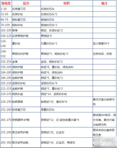 锻造1-300最省材料攻略「300元旅游有哪些地方」 家庭生活 锻造1-300最省材料攻略「300元旅游有哪些地方」 锻造1-300最省材料攻略「300元旅游有哪些地方」 家庭生活