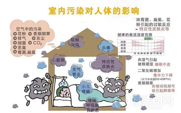 室内环境与健康建议，室内环境对健康影响相关因素。 室内环境与健康建议，室内环境对健康影响相关因素。 健康知识